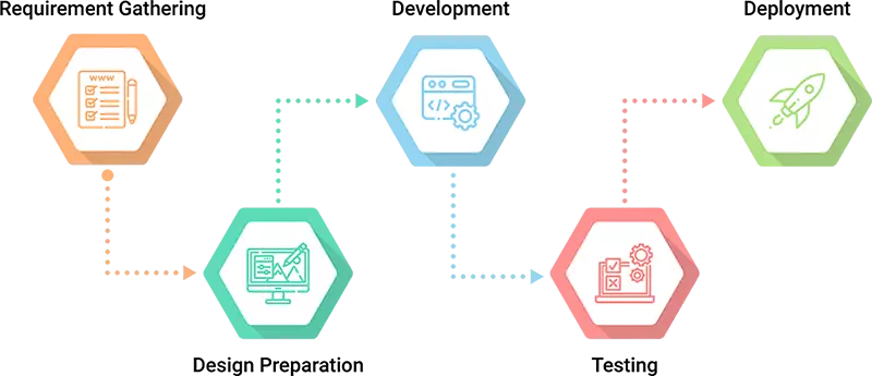 educational software development process