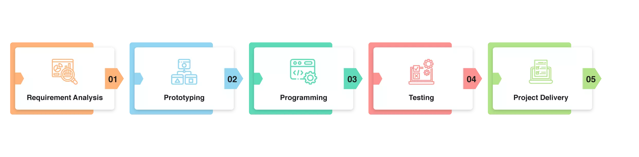 financial software development process