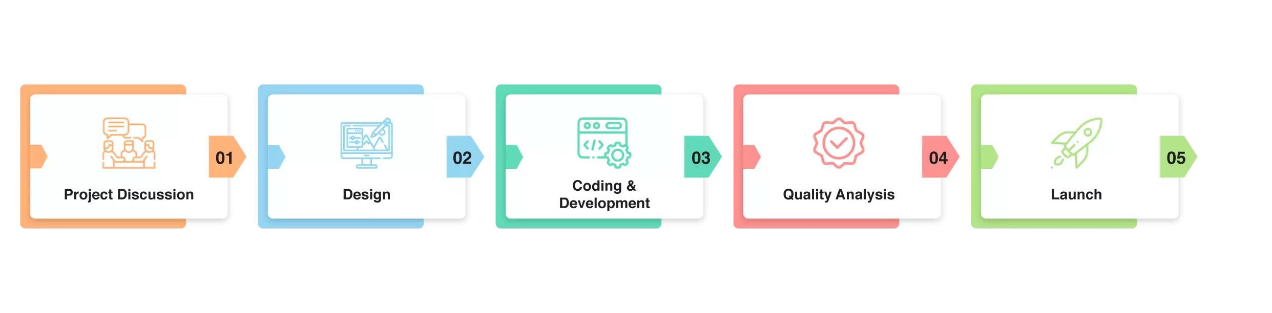 healthcare software development process