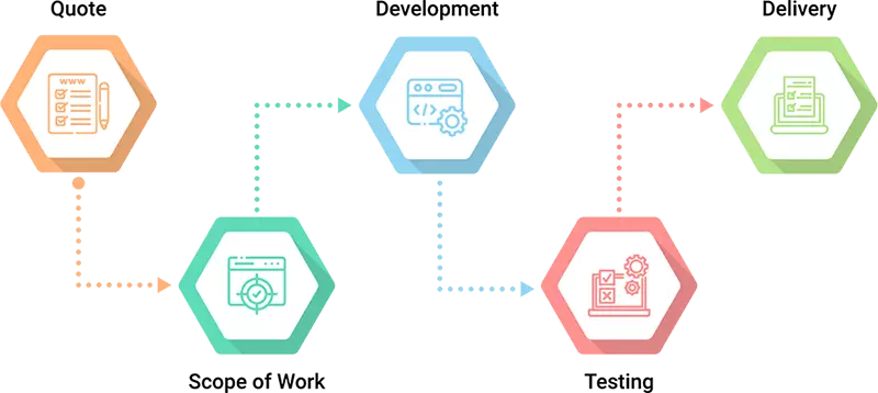 hospitality software development process