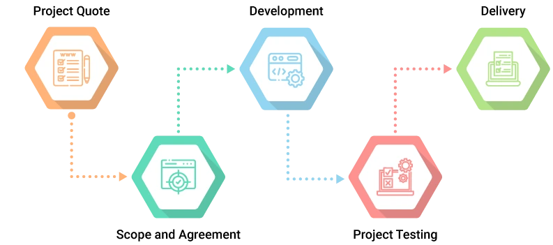 sports software development process